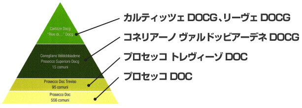 プロセッコの格付けピラミッド図