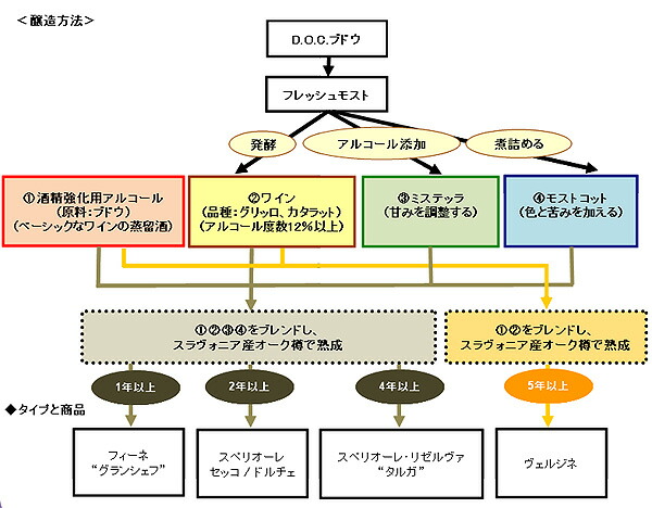 マルサラ酒の醸造方法とタイプと商品