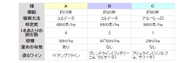 樹齢別の栽培方法まとめ図