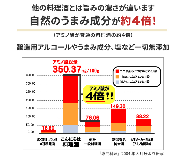 アミノ酸総量他社製品との比較図