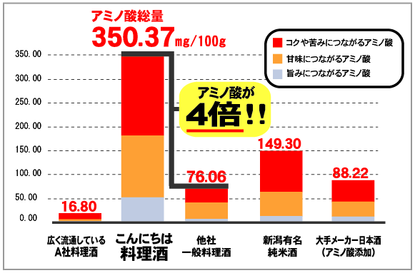 アミノ酸総量他社製品との比較図