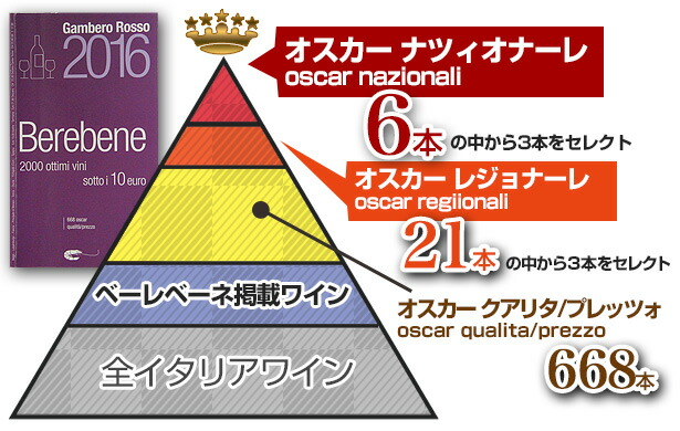 『ベーレベーネ2016』受賞ワイン数