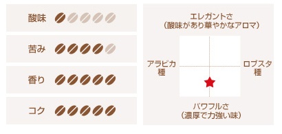 インテンソ 味わいチャート