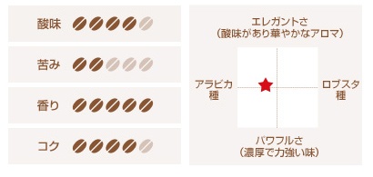 ナポリ 味わいチャート