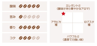 アルモニア 味わいチャート