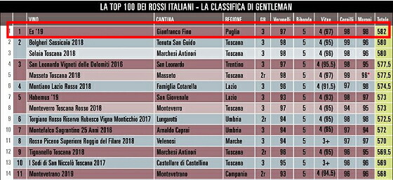 イタリア総合ランキング2022